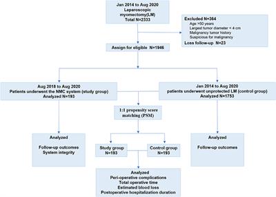 A Novel Multi-Port Containment System for Laparoscopic Power Morcellation to Prevent Tumoral Spread: A Retrospective Cohort Study